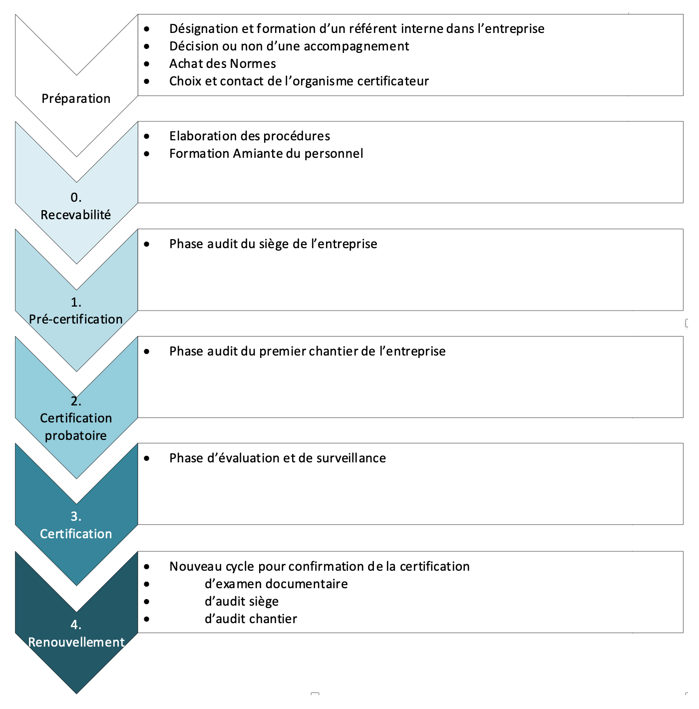 Synoptique simplifié des étapes de la démarche de certification des entreprises de désamiantage